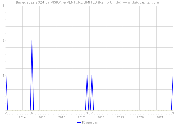 Búsquedas 2024 de VISION & VENTURE LIMITED (Reino Unido) 