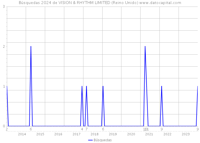 Búsquedas 2024 de VISION & RHYTHM LIMITED (Reino Unido) 
