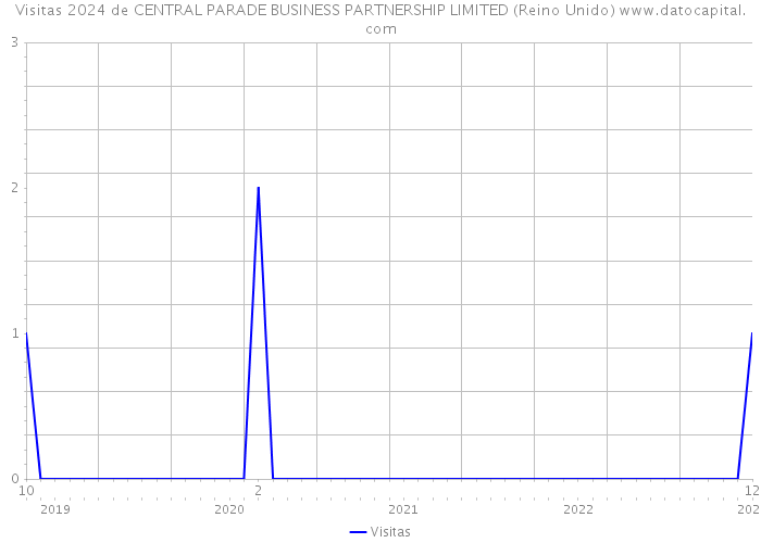 Visitas 2024 de CENTRAL PARADE BUSINESS PARTNERSHIP LIMITED (Reino Unido) 