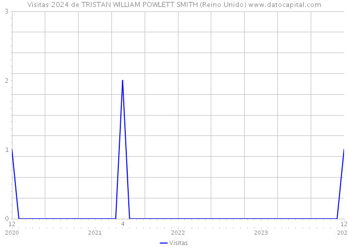 Visitas 2024 de TRISTAN WILLIAM POWLETT SMITH (Reino Unido) 