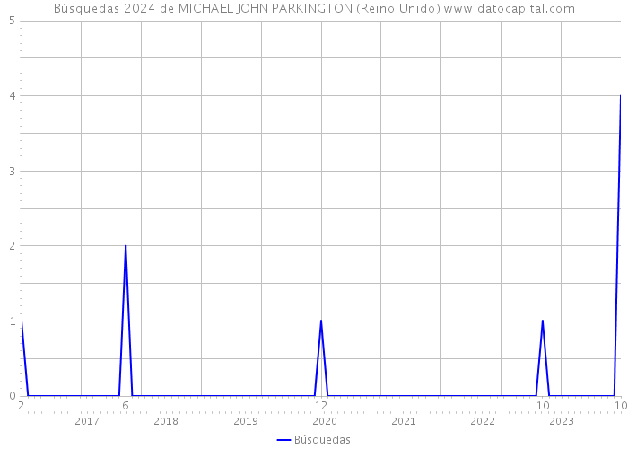 Búsquedas 2024 de MICHAEL JOHN PARKINGTON (Reino Unido) 
