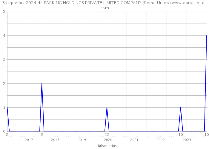 Búsquedas 2024 de PARKING HOLDINGS PRIVATE LIMITED COMPANY (Reino Unido) 