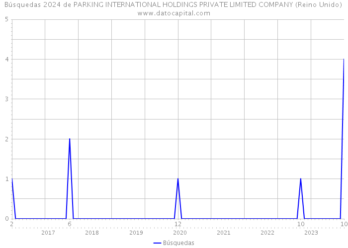 Búsquedas 2024 de PARKING INTERNATIONAL HOLDINGS PRIVATE LIMITED COMPANY (Reino Unido) 