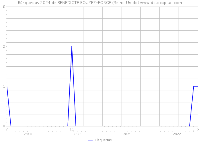 Búsquedas 2024 de BENEDICTE BOUYEZ-FORGE (Reino Unido) 