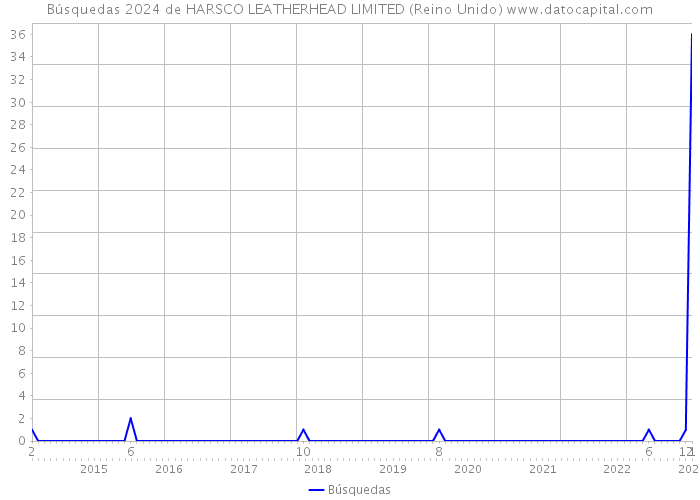 Búsquedas 2024 de HARSCO LEATHERHEAD LIMITED (Reino Unido) 