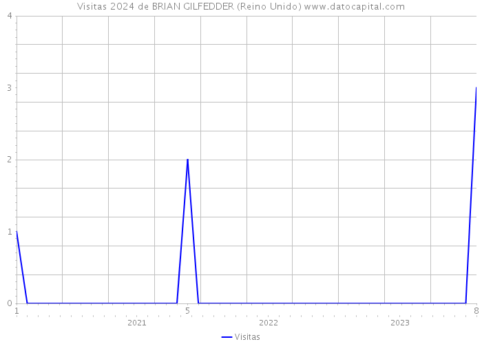 Visitas 2024 de BRIAN GILFEDDER (Reino Unido) 