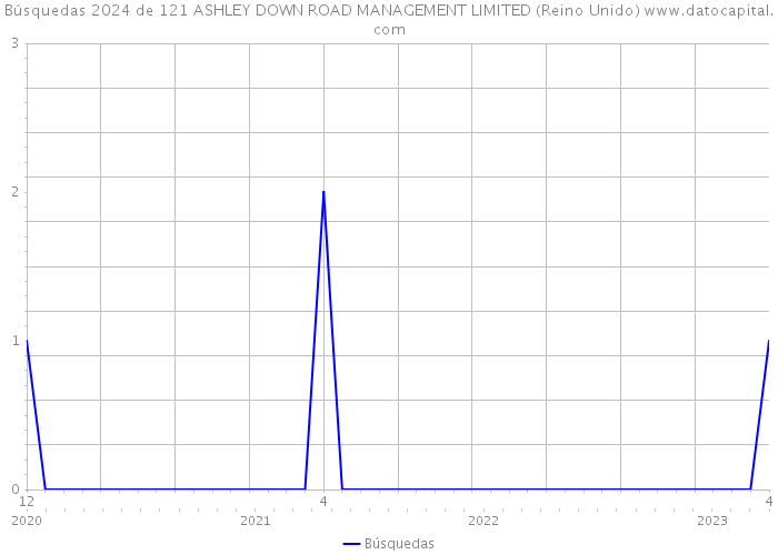 Búsquedas 2024 de 121 ASHLEY DOWN ROAD MANAGEMENT LIMITED (Reino Unido) 