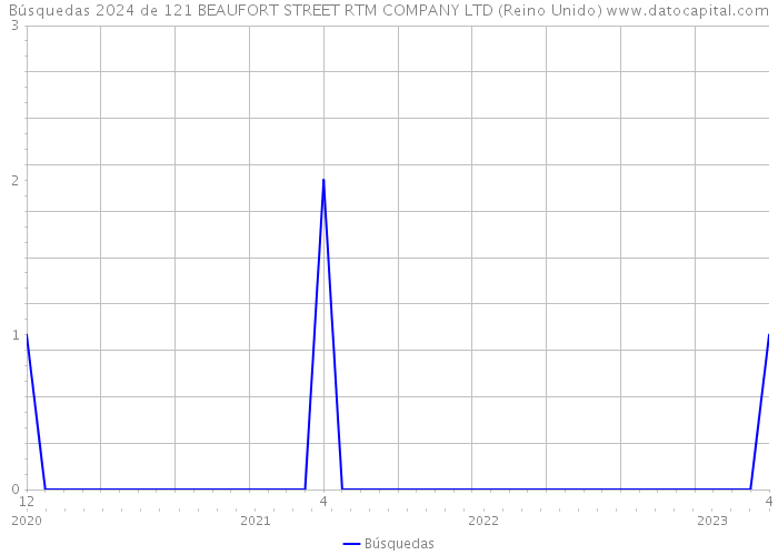 Búsquedas 2024 de 121 BEAUFORT STREET RTM COMPANY LTD (Reino Unido) 