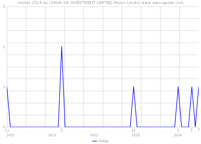 Visitas 2024 de CHINA-UK INVESTMENT LIMITED (Reino Unido) 