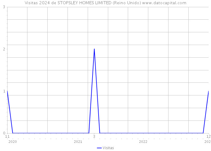 Visitas 2024 de STOPSLEY HOMES LIMITED (Reino Unido) 