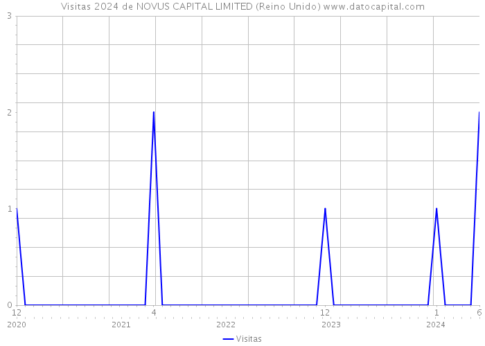 Visitas 2024 de NOVUS CAPITAL LIMITED (Reino Unido) 