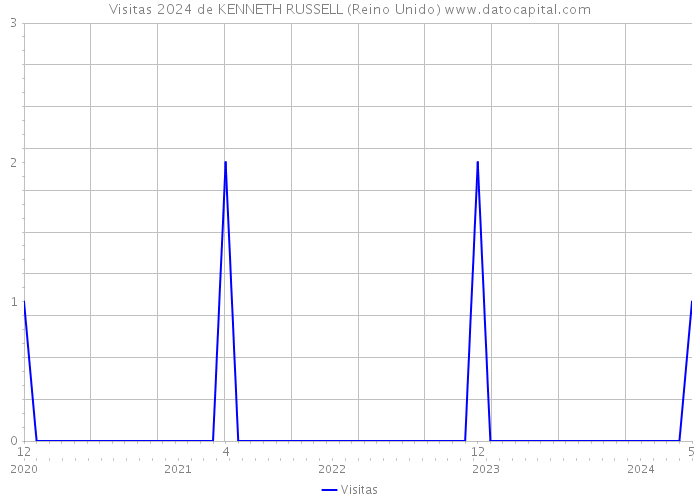 Visitas 2024 de KENNETH RUSSELL (Reino Unido) 