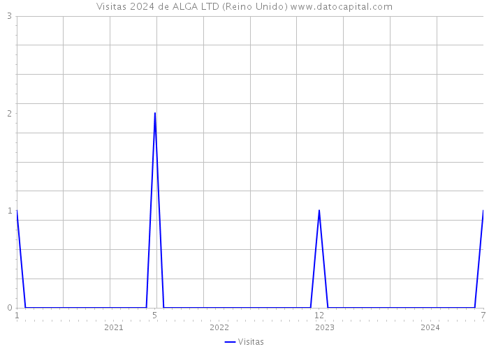 Visitas 2024 de ALGA LTD (Reino Unido) 