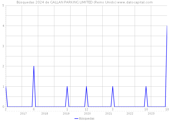 Búsquedas 2024 de GALLAN PARKING LIMITED (Reino Unido) 
