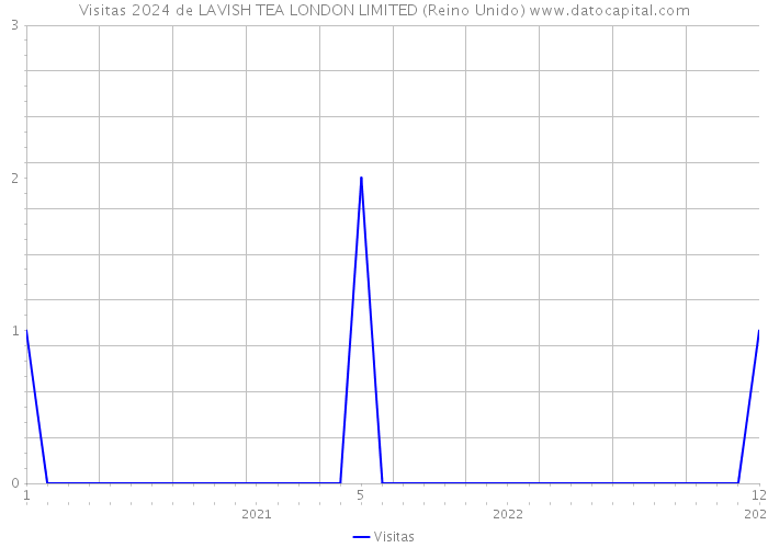 Visitas 2024 de LAVISH TEA LONDON LIMITED (Reino Unido) 