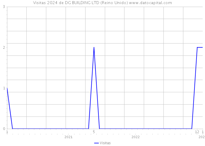 Visitas 2024 de DG BUILDING LTD (Reino Unido) 