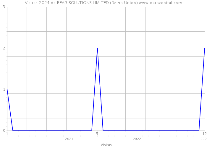 Visitas 2024 de BEAR SOLUTIONS LIMITED (Reino Unido) 