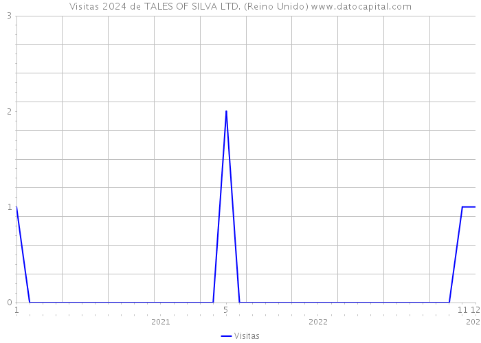 Visitas 2024 de TALES OF SILVA LTD. (Reino Unido) 