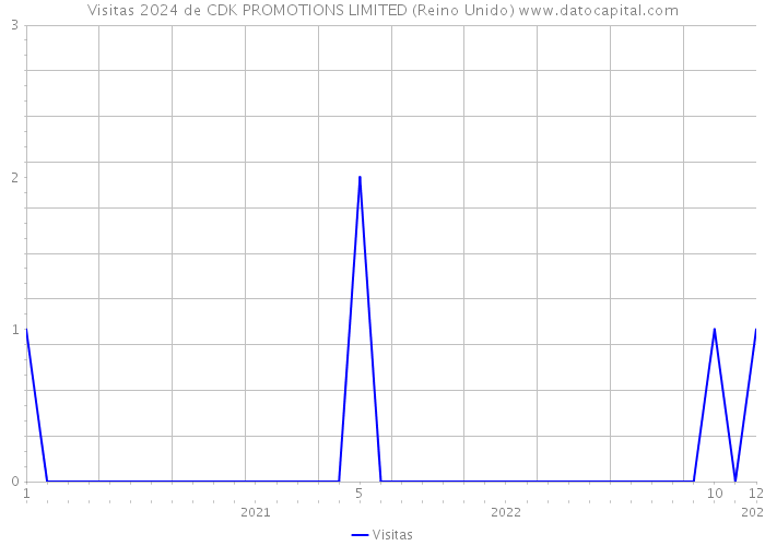 Visitas 2024 de CDK PROMOTIONS LIMITED (Reino Unido) 