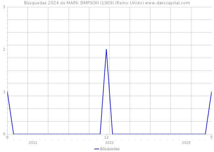 Búsquedas 2024 de MARK SIMPSON (1969) (Reino Unido) 