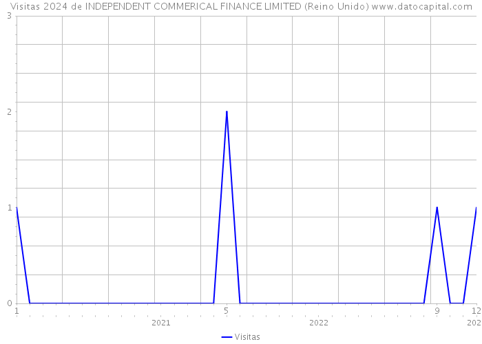 Visitas 2024 de INDEPENDENT COMMERICAL FINANCE LIMITED (Reino Unido) 