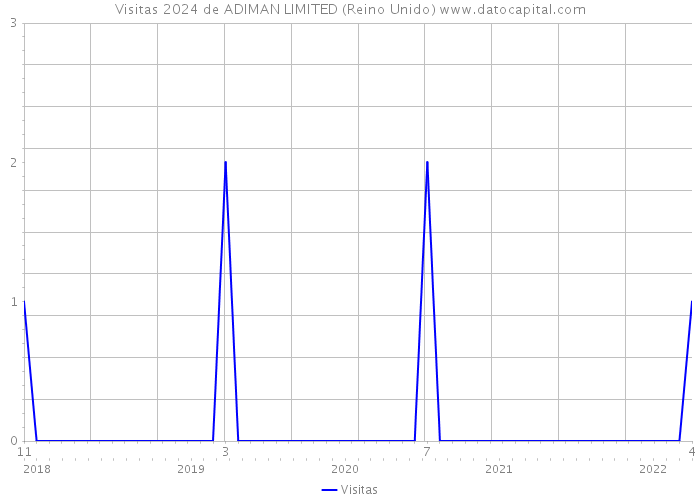 Visitas 2024 de ADIMAN LIMITED (Reino Unido) 