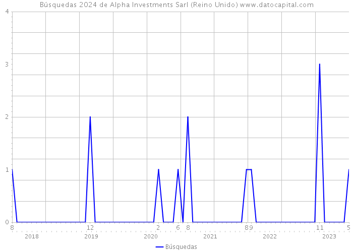 Búsquedas 2024 de Alpha Investments Sarl (Reino Unido) 