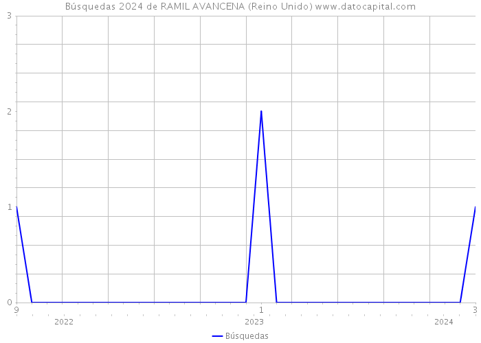 Búsquedas 2024 de RAMIL AVANCENA (Reino Unido) 