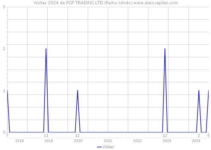 Visitas 2024 de PGP TRADING LTD (Reino Unido) 