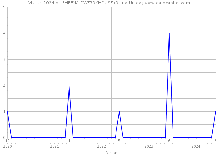 Visitas 2024 de SHEENA DWERRYHOUSE (Reino Unido) 