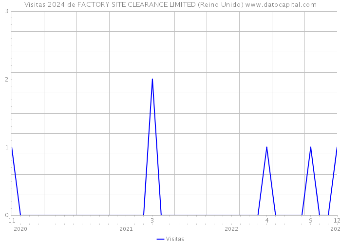 Visitas 2024 de FACTORY SITE CLEARANCE LIMITED (Reino Unido) 