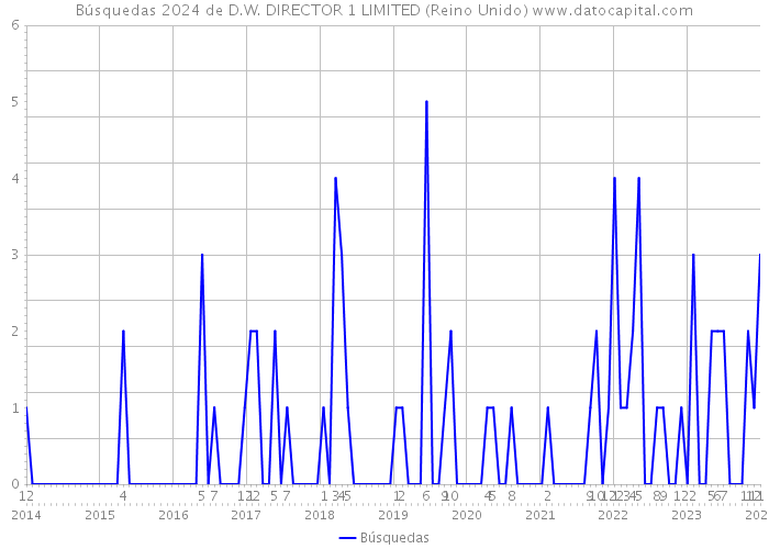 Búsquedas 2024 de D.W. DIRECTOR 1 LIMITED (Reino Unido) 