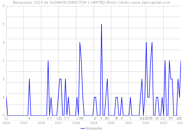 Búsquedas 2024 de OLSWANG DIRECTOR 1 LIMITED (Reino Unido) 