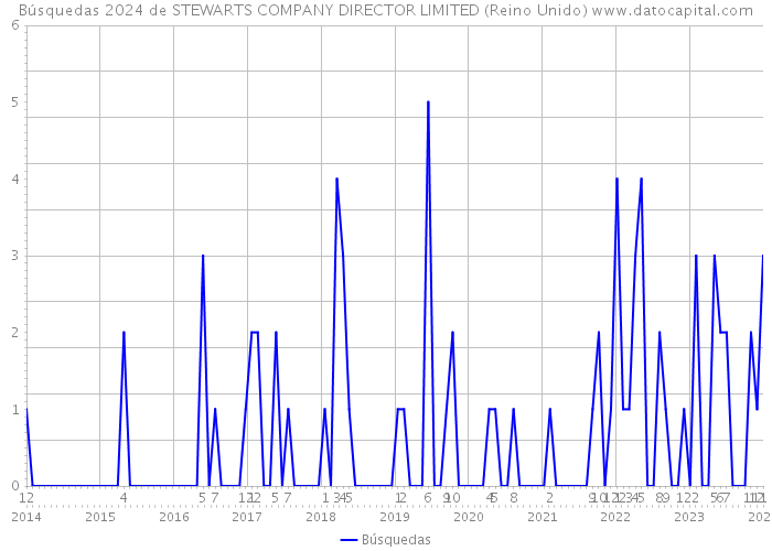 Búsquedas 2024 de STEWARTS COMPANY DIRECTOR LIMITED (Reino Unido) 