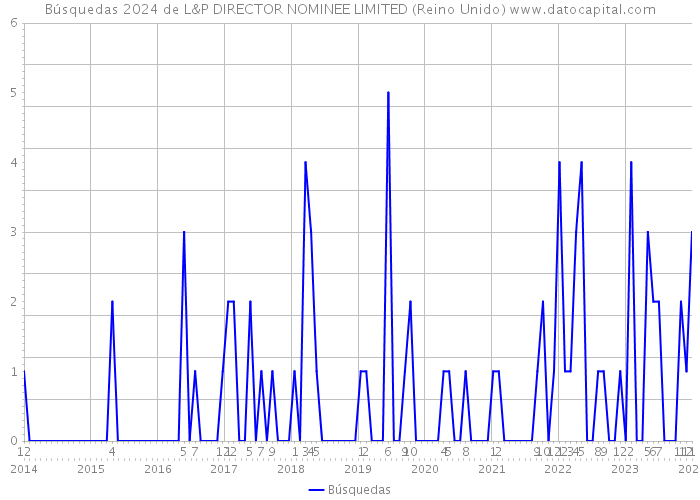 Búsquedas 2024 de L&P DIRECTOR NOMINEE LIMITED (Reino Unido) 