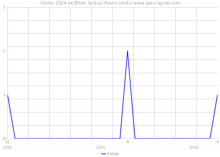 Visitas 2024 de Ethan Spibey (Reino Unido) 