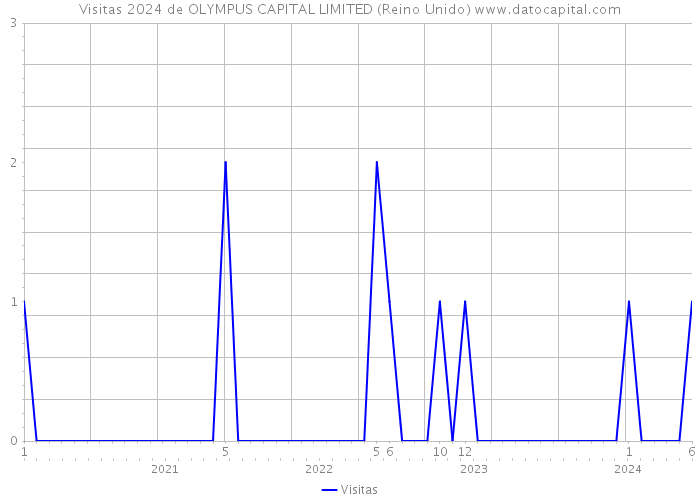 Visitas 2024 de OLYMPUS CAPITAL LIMITED (Reino Unido) 