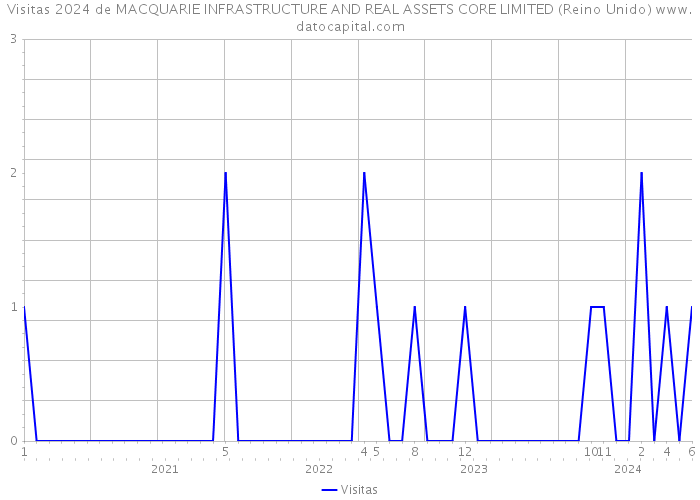 Visitas 2024 de MACQUARIE INFRASTRUCTURE AND REAL ASSETS CORE LIMITED (Reino Unido) 
