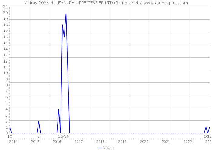 Visitas 2024 de JEAN-PHILIPPE TESSIER LTD (Reino Unido) 