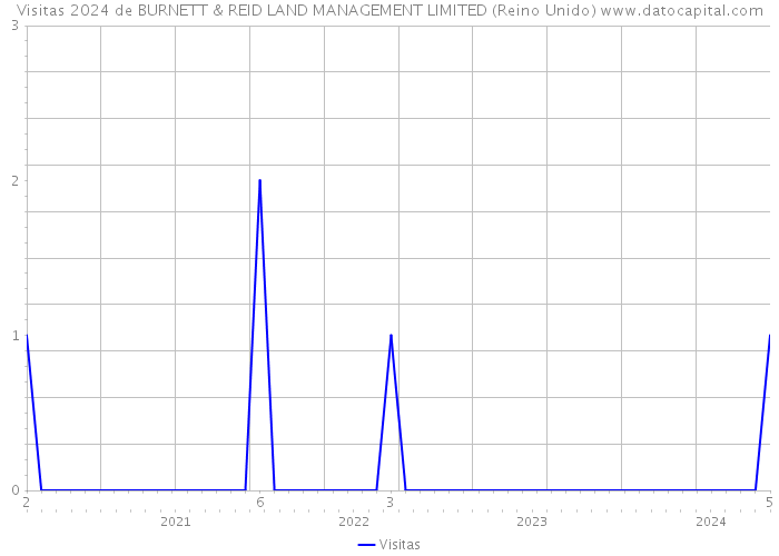Visitas 2024 de BURNETT & REID LAND MANAGEMENT LIMITED (Reino Unido) 