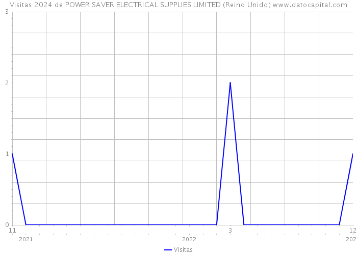 Visitas 2024 de POWER SAVER ELECTRICAL SUPPLIES LIMITED (Reino Unido) 