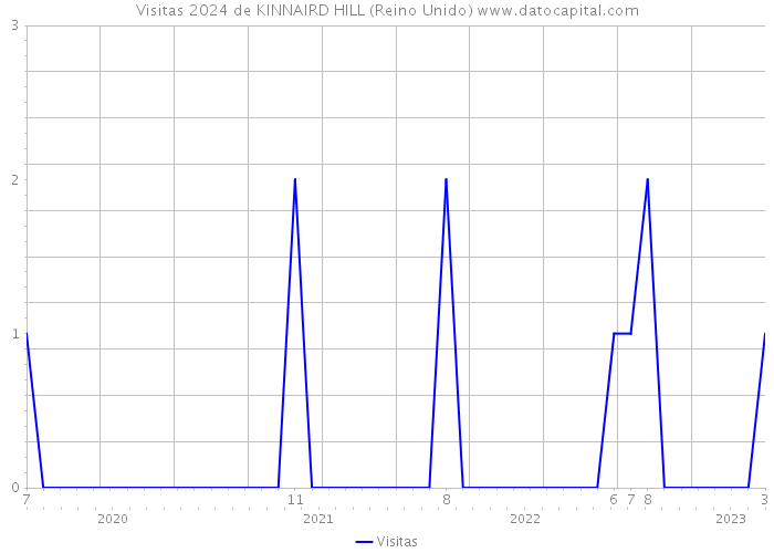 Visitas 2024 de KINNAIRD HILL (Reino Unido) 