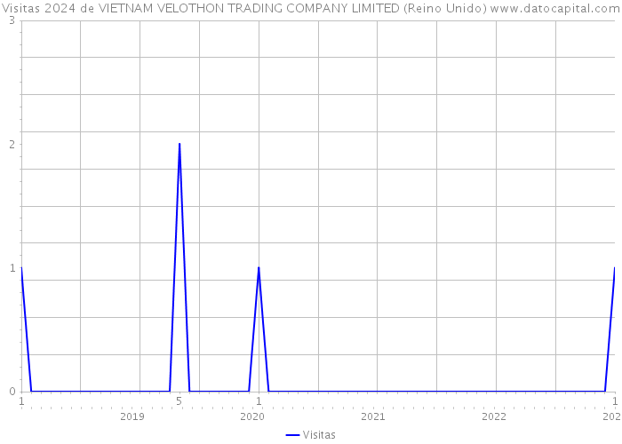 Visitas 2024 de VIETNAM VELOTHON TRADING COMPANY LIMITED (Reino Unido) 