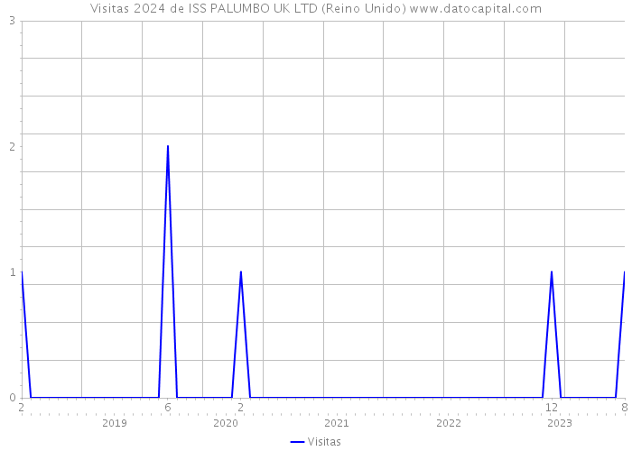 Visitas 2024 de ISS PALUMBO UK LTD (Reino Unido) 