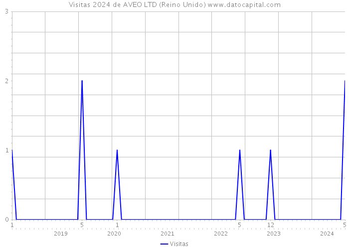 Visitas 2024 de AVEO LTD (Reino Unido) 