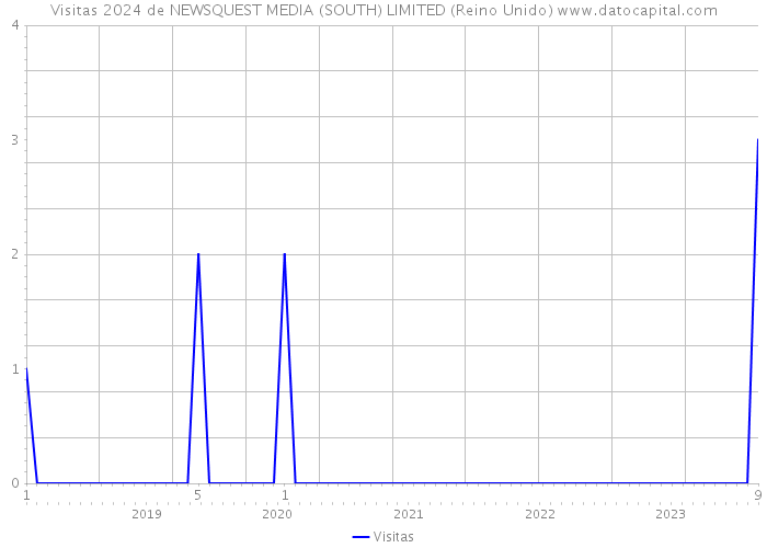 Visitas 2024 de NEWSQUEST MEDIA (SOUTH) LIMITED (Reino Unido) 