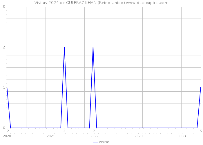 Visitas 2024 de GULFRAZ KHAN (Reino Unido) 