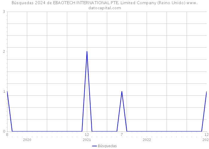 Búsquedas 2024 de EBAOTECH INTERNATIONAL PTE. Limited Company (Reino Unido) 
