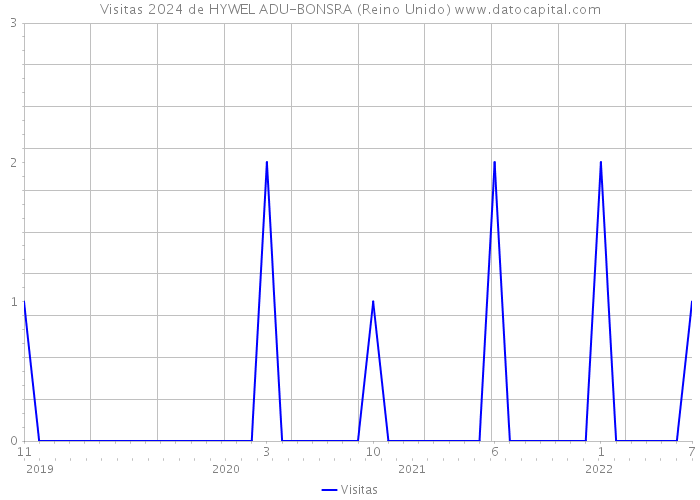 Visitas 2024 de HYWEL ADU-BONSRA (Reino Unido) 