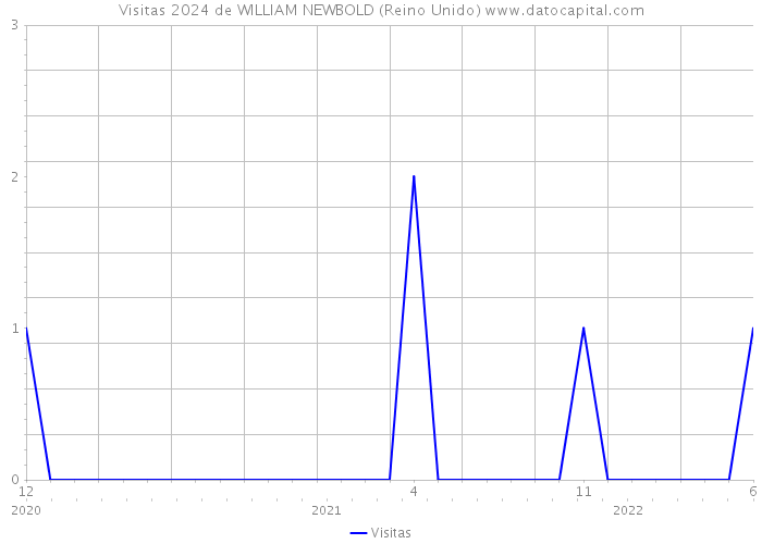 Visitas 2024 de WILLIAM NEWBOLD (Reino Unido) 